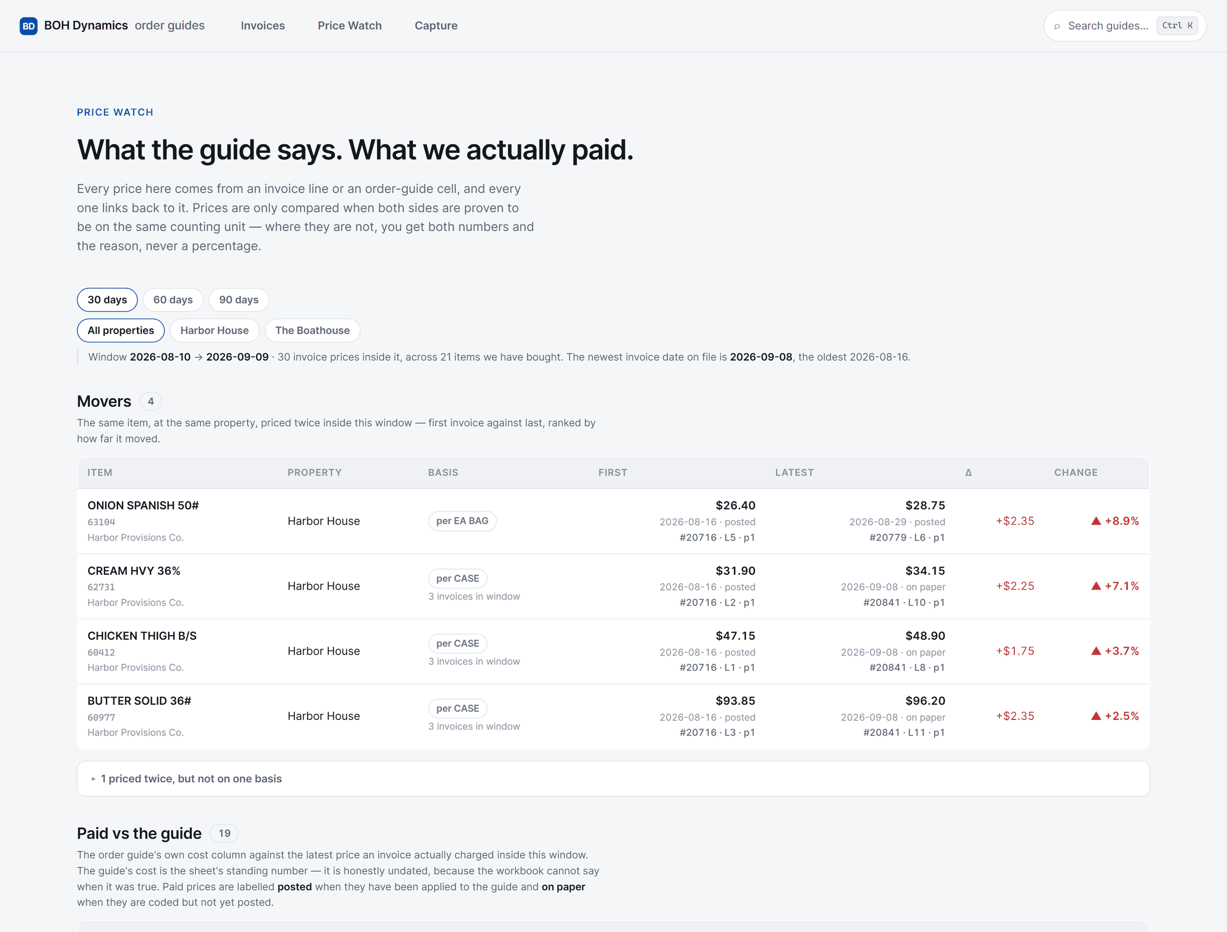 Price watch over a thirty-day window: the movers ranked by how far they moved, each row carrying the earlier price and the latest one, the invoice behind both, and the change as money and percent.